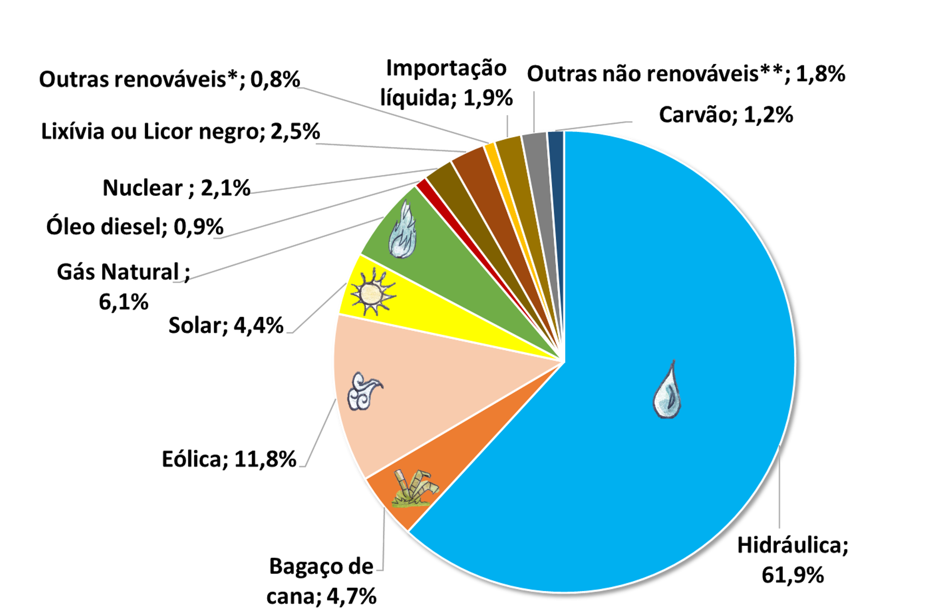 gráfico informando a matriz energética brasileira