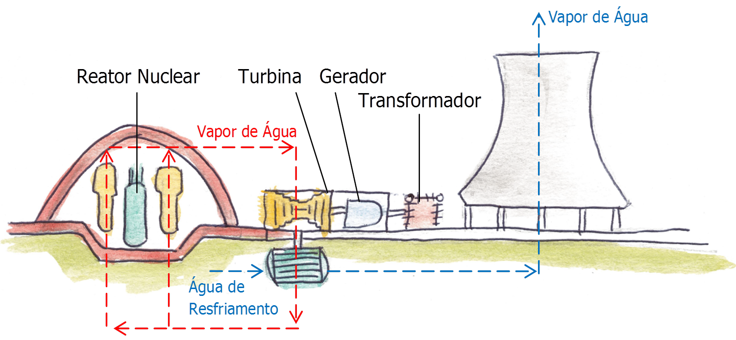 Reator nuclear, vapor de água, turbina, gerador, transformador. Água de resfriamento do vapor é liberada também como vapor
