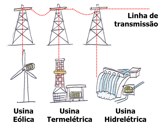 linha de transmissão ligada a usina eólica, a usina termelétrica e a usina hidrelétrica