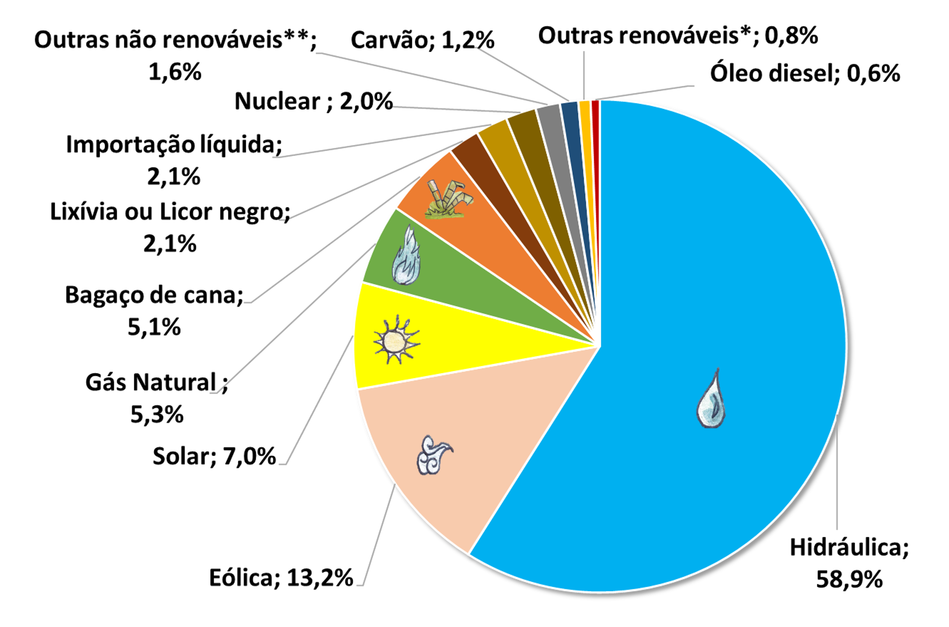 GrÃ¡fico dos percentuais das fontes: hidrÃ¡ulica 68,1% gÃ¡s natural 9,1% biomassa 8,2% solar e eÃ³lica 5,4%