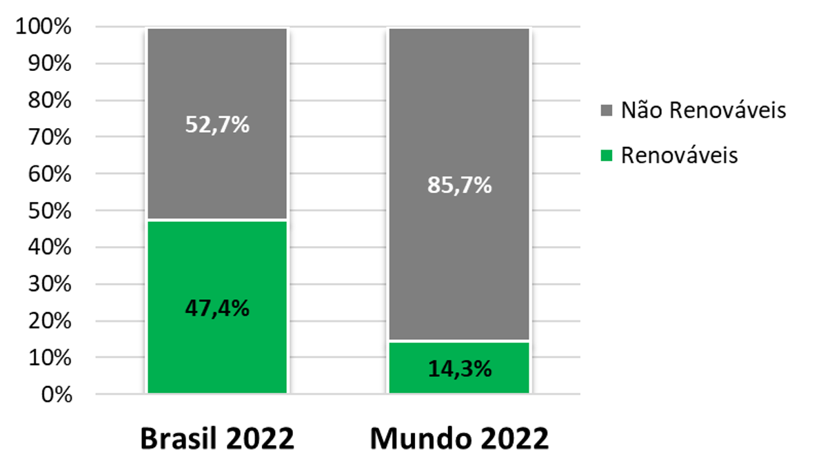 GrÃ¡fico de percentuais: Brasil 57% nÃ£o renovÃ¡vel e 44% renovÃ¡vel Mundo 86% nÃ£o renovÃ¡vel e 14% renovÃ¡vel