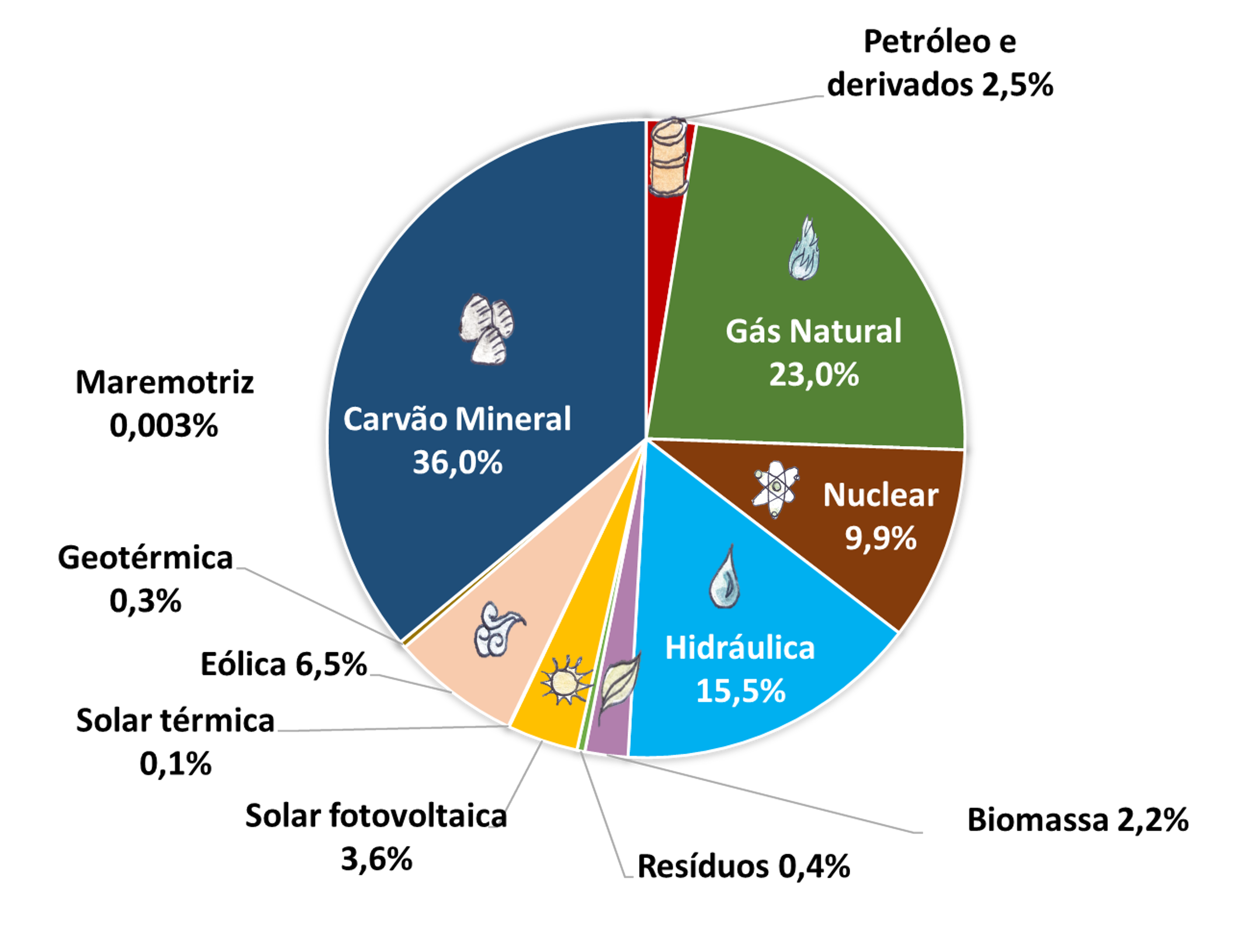 Gráfico de percentuais das fontes: carvão 39,3% gás natural 22,9% hidráulica 16% nuclear 10,6%