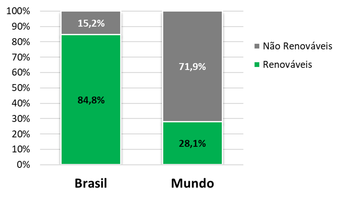 Brasil 82% renovável 18% não renovável Mundo 77% não renovável e 23% renovável