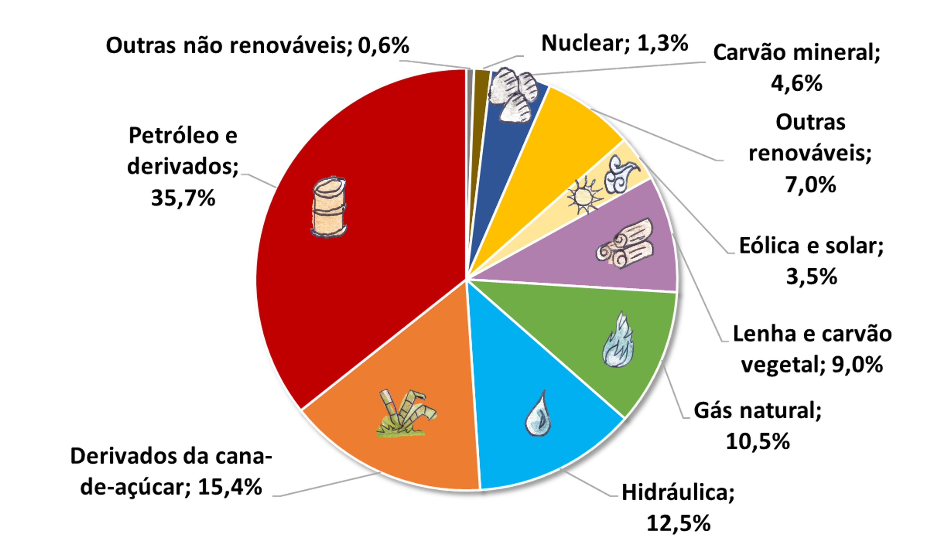 Gráfico dos percentuais das fontes: petróleo e derivados 36,5% derivados da cana 17,5% hidráulica 12,6% Gás natural 12,3%