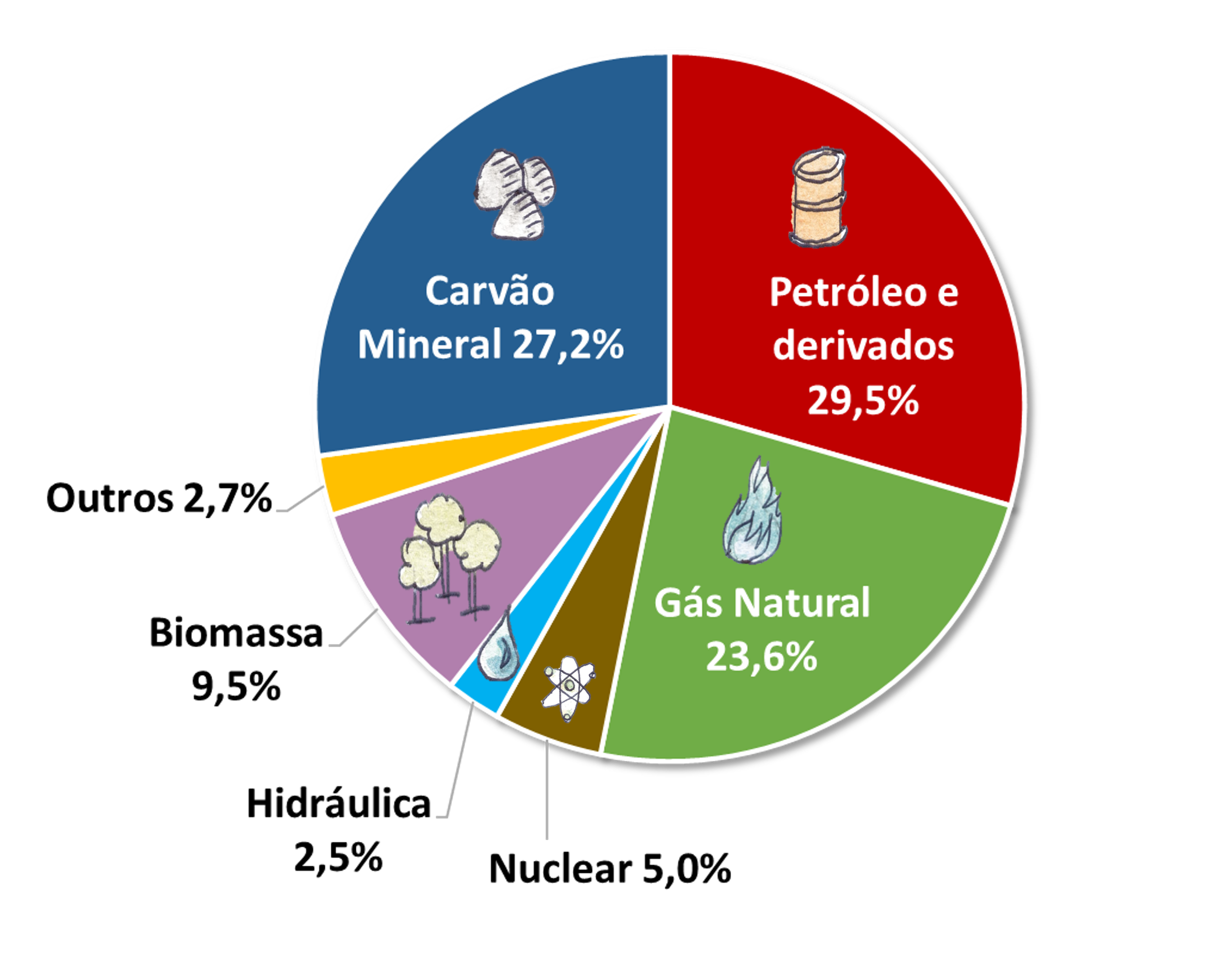 Gráfico de percentuais das fontes na matriz energética mundial: petróleo e derivados 31,7% Carvão 28,1% Gás natural 21,6% 