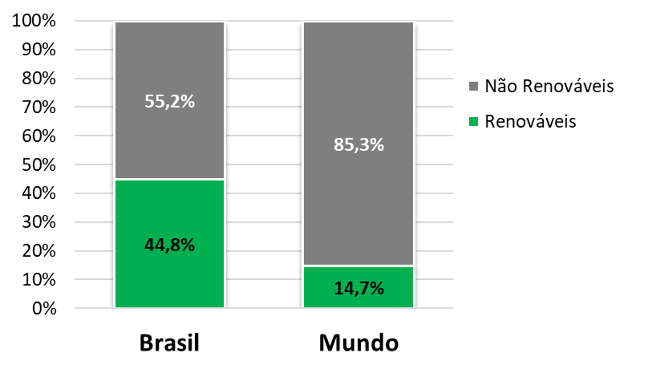 Gráfico de percentuais: Brasil 57% não renovável e 44% renovável Mundo 86% não renovável e 14% renovável