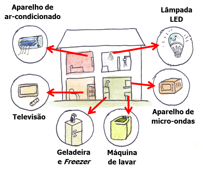 Ar condicionado, televisão, geladeira, máquina de lavar, microondas e chuveiro elétrico