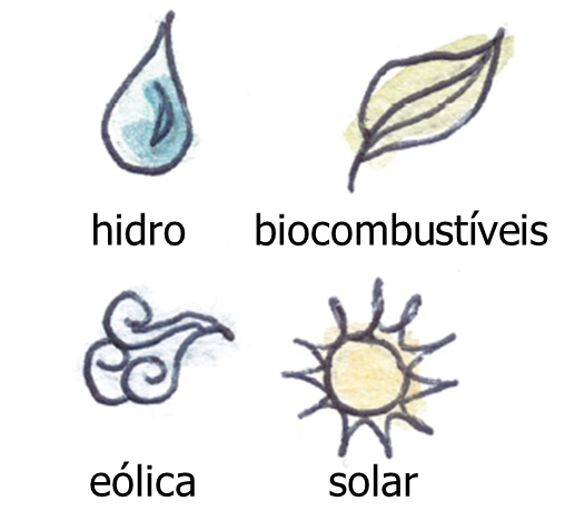 hidro, biocombustíveis, eólica e solar