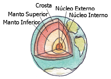 Desenho de recorte do globo terrestre e suas camadas internas: núcleo interno e externo, manto inferior e superior e crosta