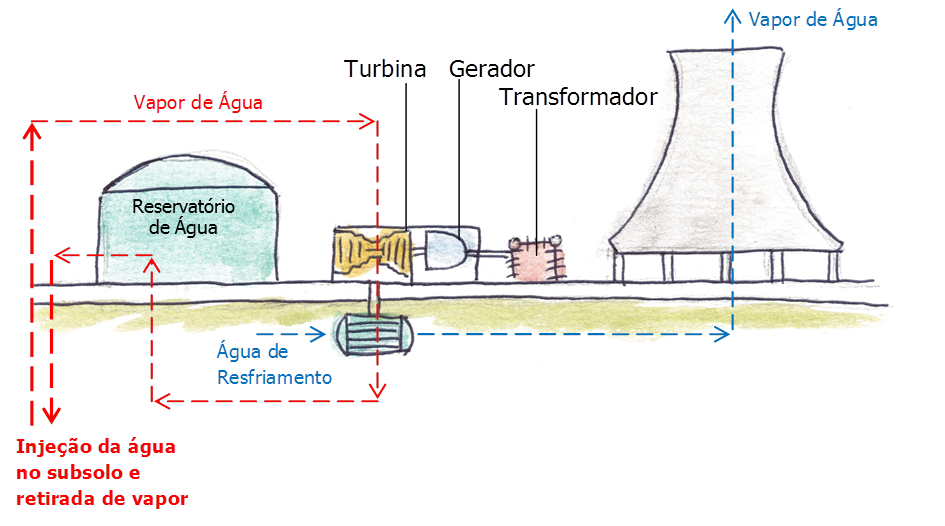 Injeção de água no subsolo e retirada de vapor para a turbina - gerador - transformador. Outra água resfria a turbina sai vapor