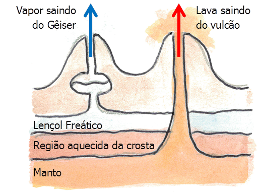 Desenho que demonstra a saída da lava do manto da Terra pelo vulcão e a água do lençol freático saindo como vapor pelo gêiser