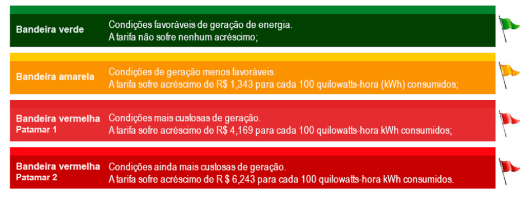 Bandeira verde - não há alteração na tarifa; amarela ou vermelha - acréscimo por kWh na conta