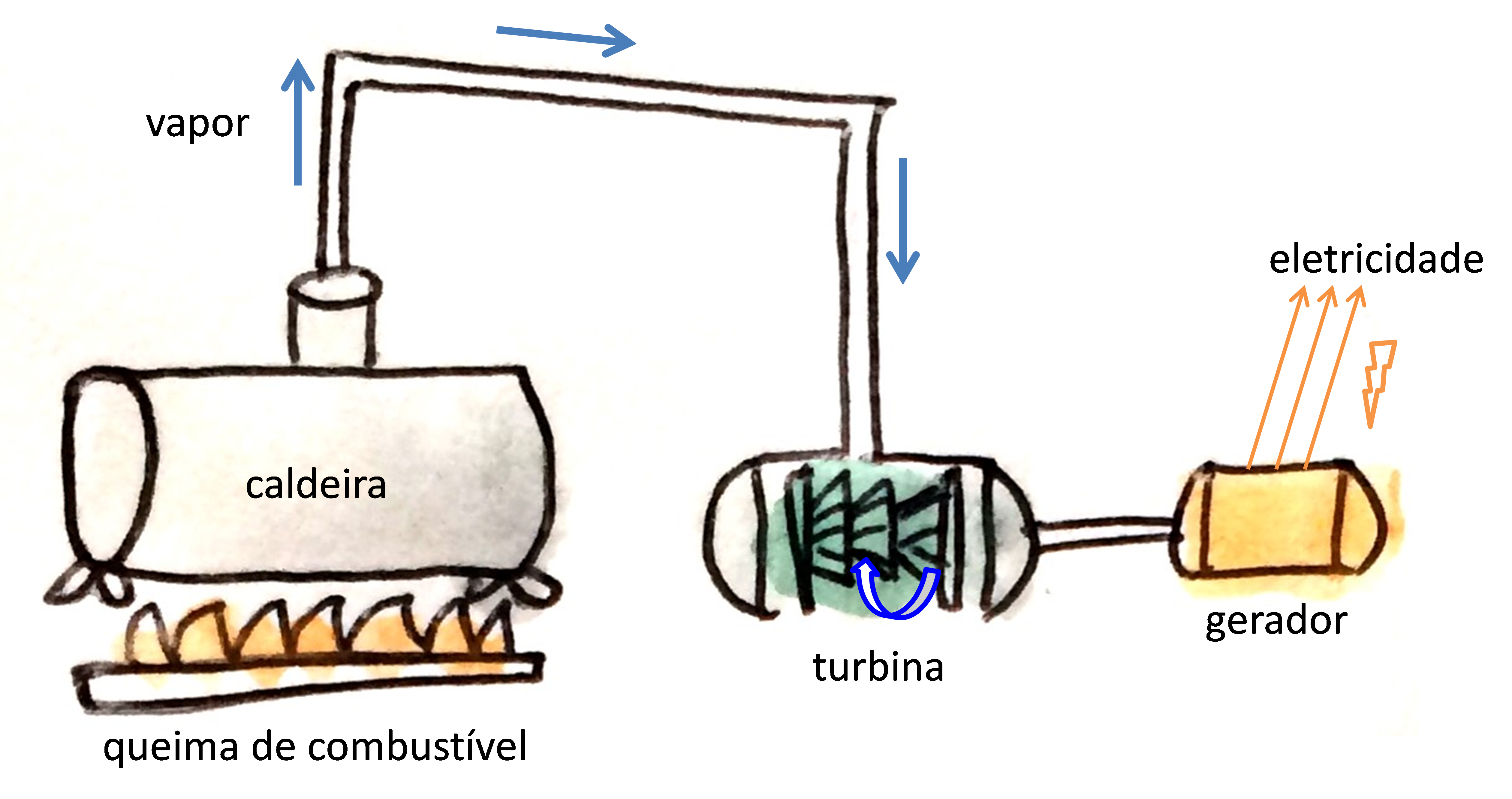 queima de combustível na caldeira, gera vapor, que gira turbina e aciona o gerador para gerar eletricidade