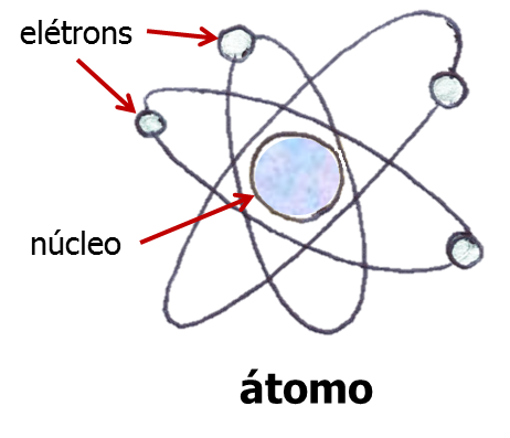 átomo com núcleo e elétrons em volta