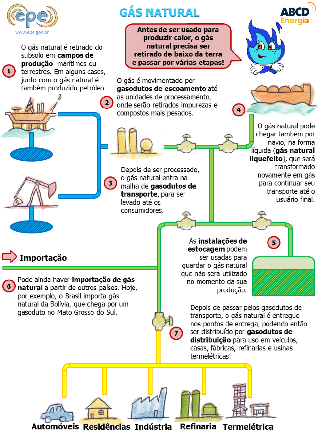 infográfico sobre gás natural - a retirada da terra até as nossas casas