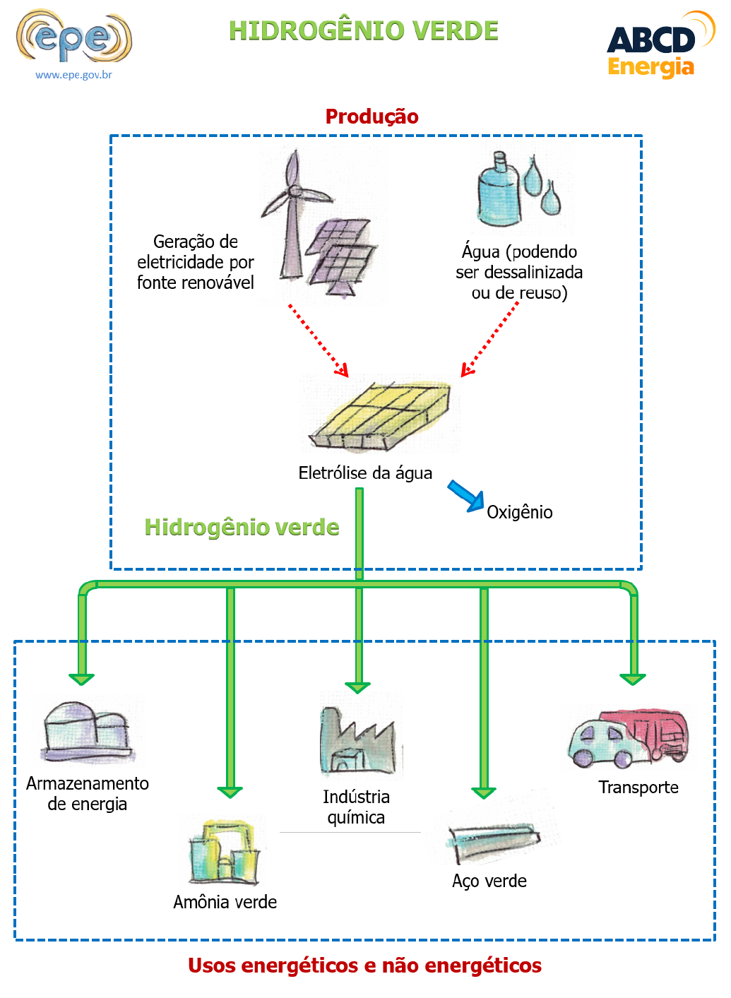 Como se produz e se usa hidrogênio verde?