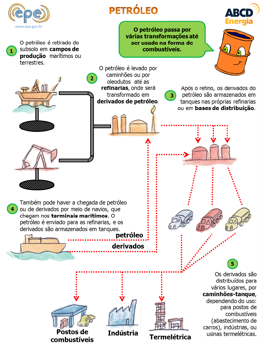 infográfico sobre petróleo - da retirada da terra até a chegada aos postos de gasolina