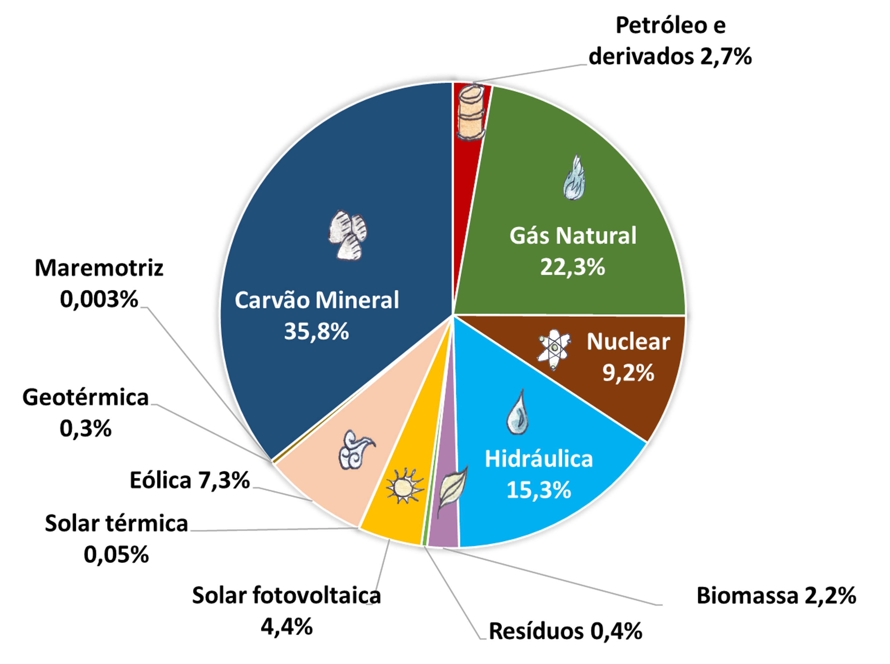 Gráfico de percentuais das fontes: carvão 39,3% gás natural 22,9% hidráulica 16% nuclear 10,6%