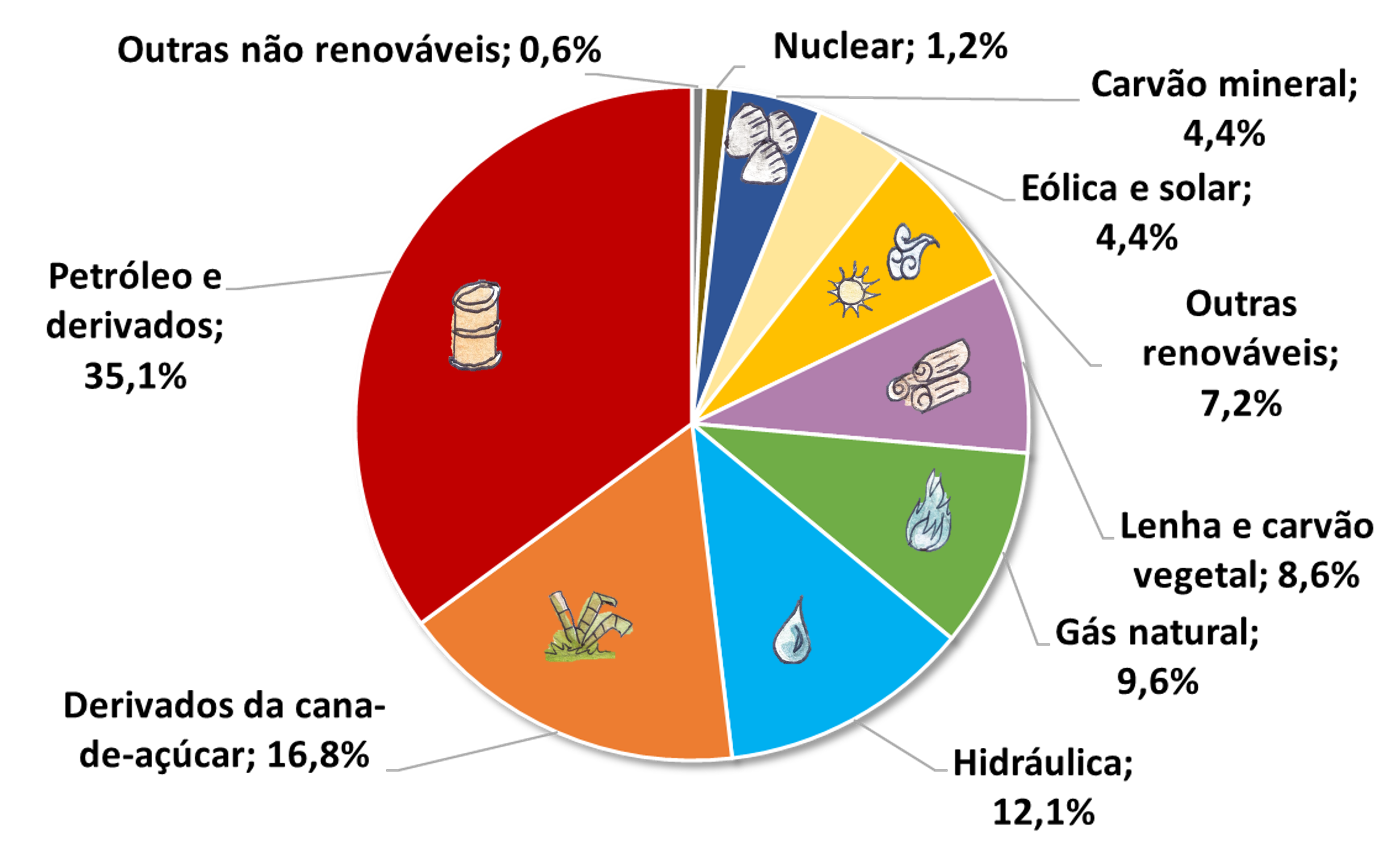 Gráfico dos percentuais das fontes: petróleo e derivados 36,5% derivados da cana 17,5% hidráulica 12,6% Gás natural 12,3%