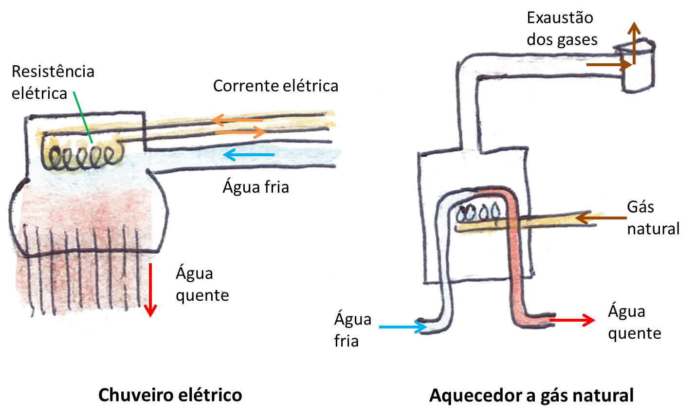 chuveiro elétrico corrente elétrica alimenta resistência que aquece água e aquecedor gás natural é queimado e aquece água