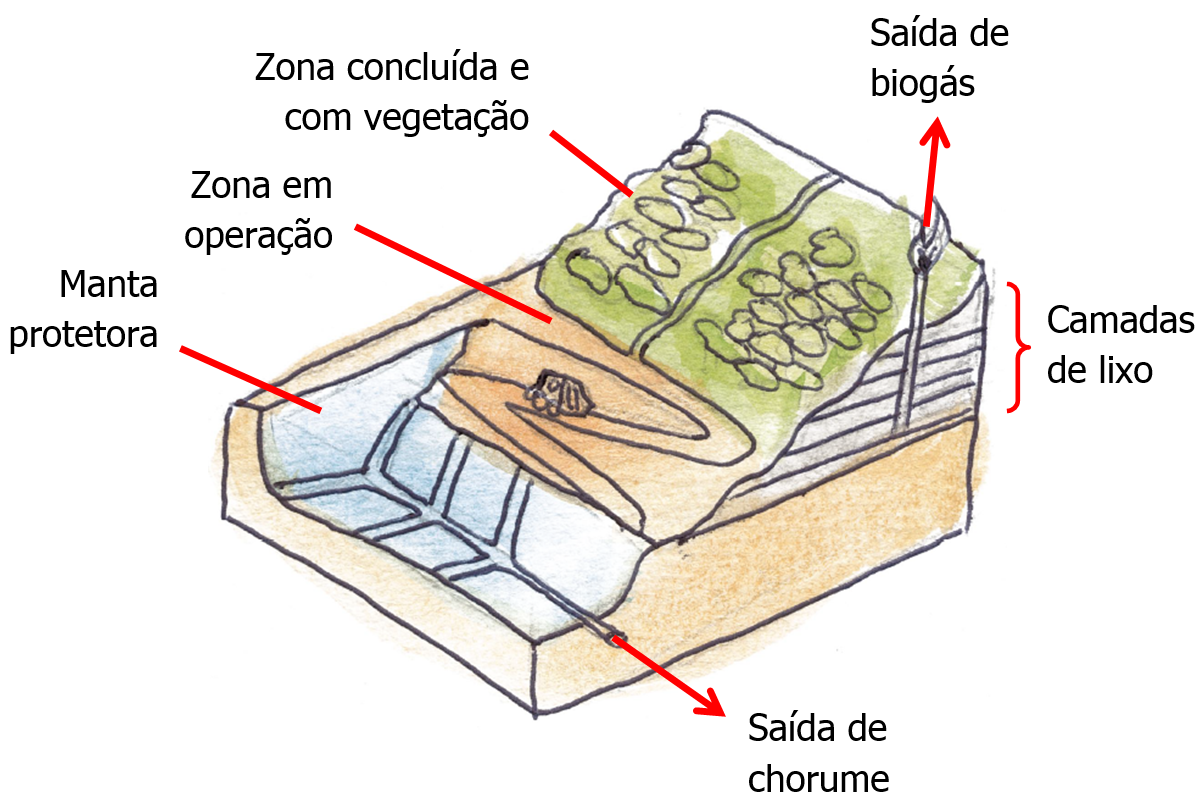 Representação Simplificada Aterro Sanitário