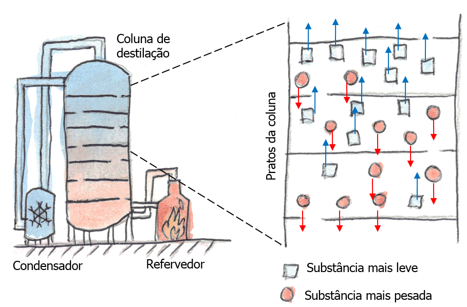 Representação do Processo de Destilação