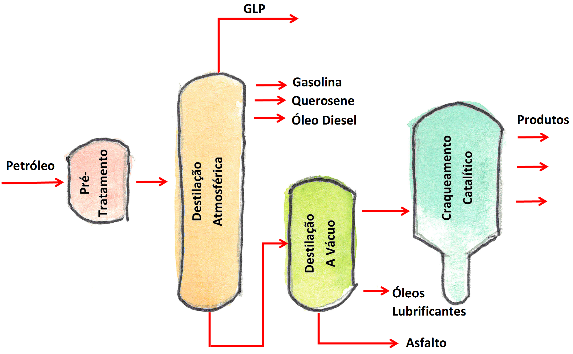 Representação Simplificada de Refinaria