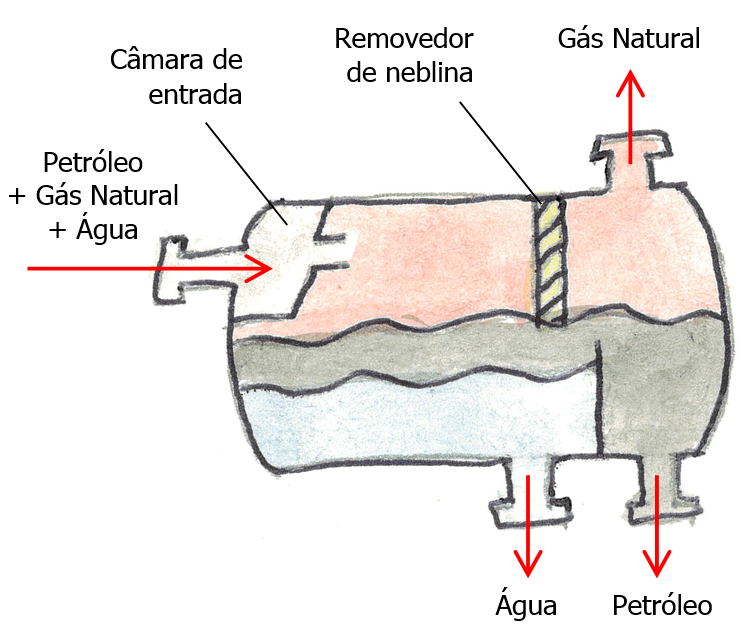 Separador Trifásico em aquarela