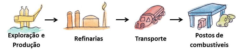 sequência extração refinaria transporte distribuição nos postos de combustíveis