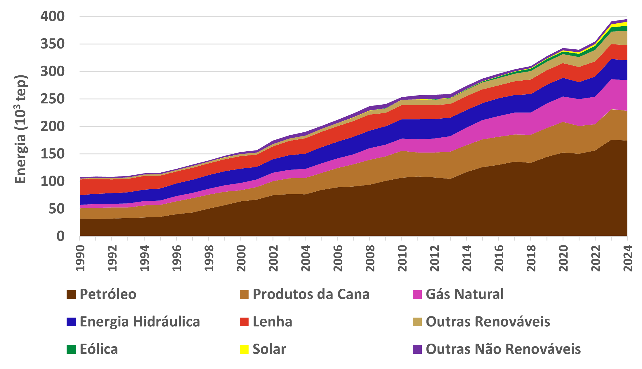 Gráfico de cores empilhadas que mostra energia produzida por fonte entre 2000 e 2020