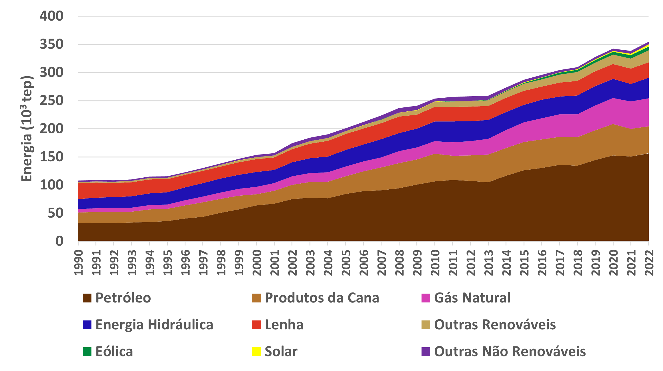 Gráfico de cores empilhadas que mostra energia produzida por fonte entre 2000 e 2020