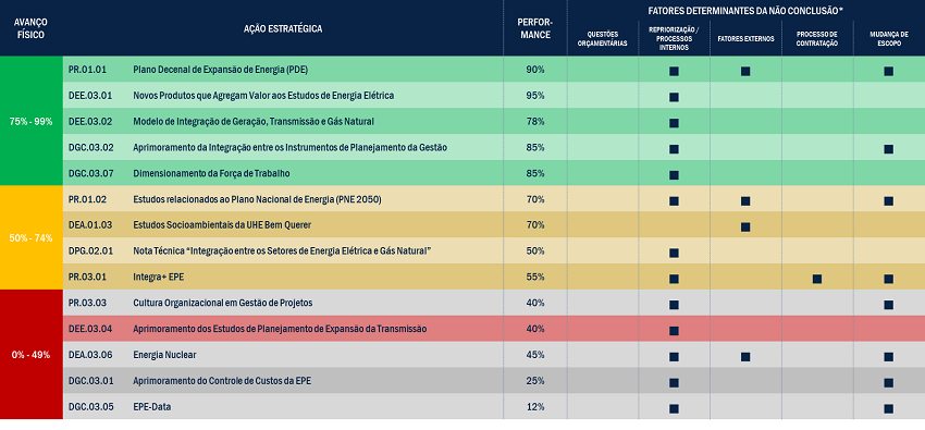 Plano de Negócios 2021 – Análise Crítica do Desempenho – Ações não Concluídas