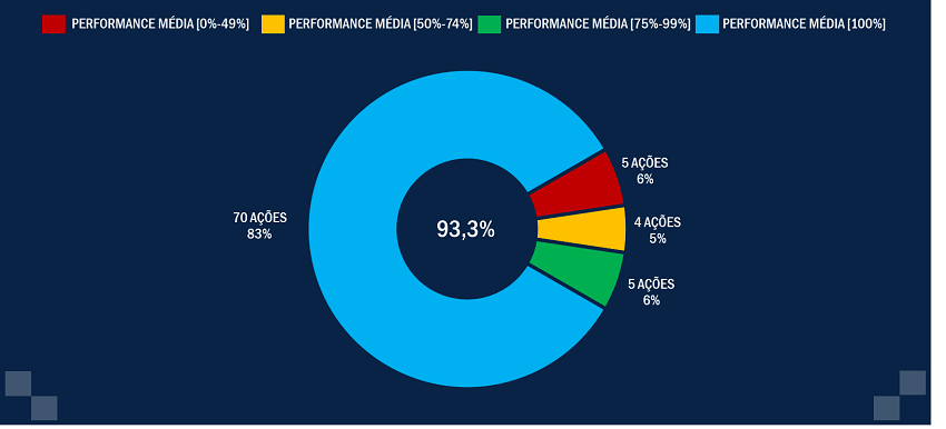 Plano de Negócios 2021 – Performance média das 84 ações estratégicas