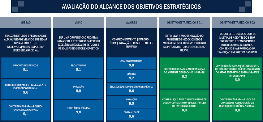 Avaliação do alcance dos objetivos estratégicos (2021)