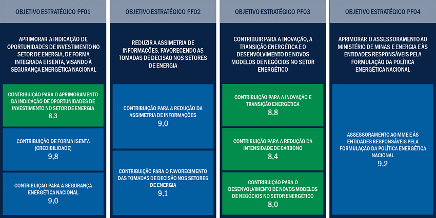 Avaliação do alcance dos objetivos estratégicos (2021)