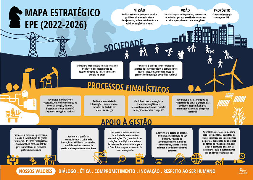 Mapa Estratégico da EPE (ciclo 2022-2026)