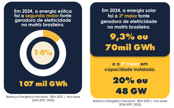 mudancasclimaticasgeraçaoeolicasolar-09-2025.png