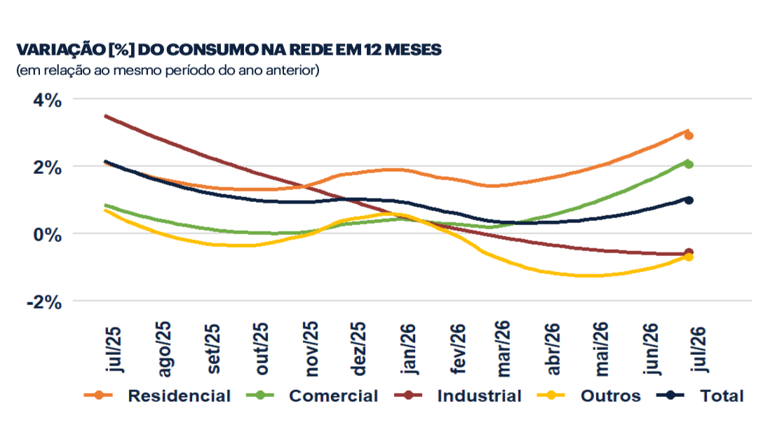consumo-de-eletricidade-continua-a-crescer-em-julho-de-2026-img-2.png